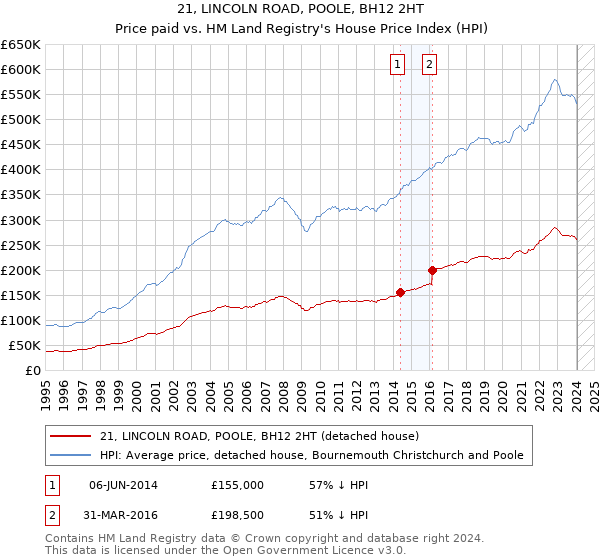 21, LINCOLN ROAD, POOLE, BH12 2HT: Price paid vs HM Land Registry's House Price Index