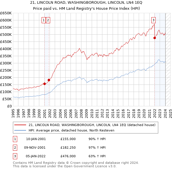 21, LINCOLN ROAD, WASHINGBOROUGH, LINCOLN, LN4 1EQ: Price paid vs HM Land Registry's House Price Index