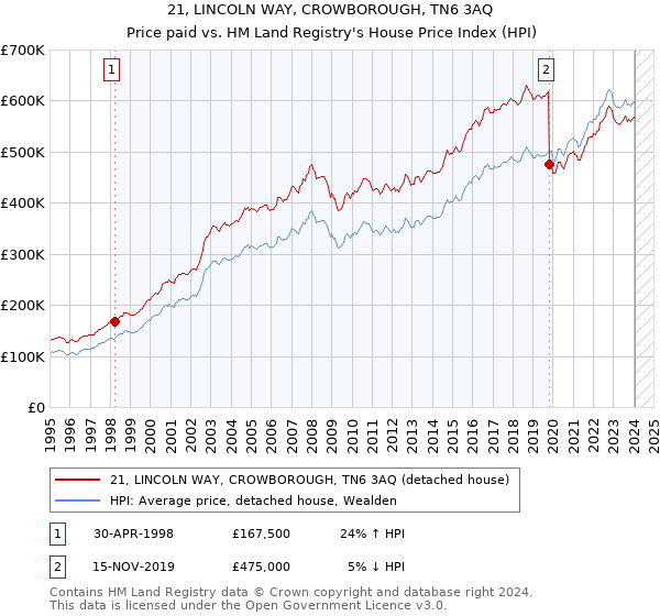 21, LINCOLN WAY, CROWBOROUGH, TN6 3AQ: Price paid vs HM Land Registry's House Price Index