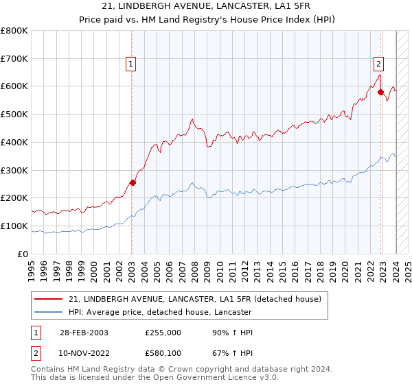 21, LINDBERGH AVENUE, LANCASTER, LA1 5FR: Price paid vs HM Land Registry's House Price Index