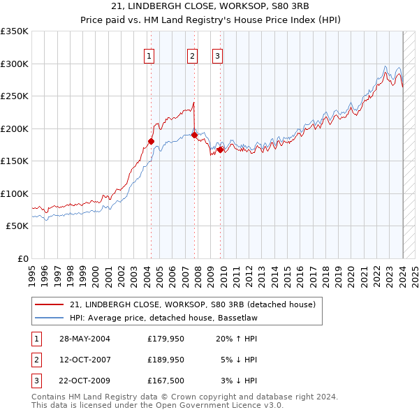 21, LINDBERGH CLOSE, WORKSOP, S80 3RB: Price paid vs HM Land Registry's House Price Index