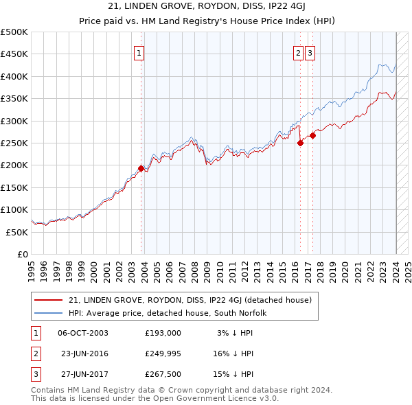 21, LINDEN GROVE, ROYDON, DISS, IP22 4GJ: Price paid vs HM Land Registry's House Price Index