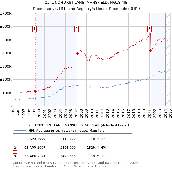 21, LINDHURST LANE, MANSFIELD, NG18 4JE: Price paid vs HM Land Registry's House Price Index
