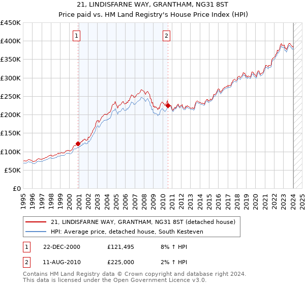 21, LINDISFARNE WAY, GRANTHAM, NG31 8ST: Price paid vs HM Land Registry's House Price Index