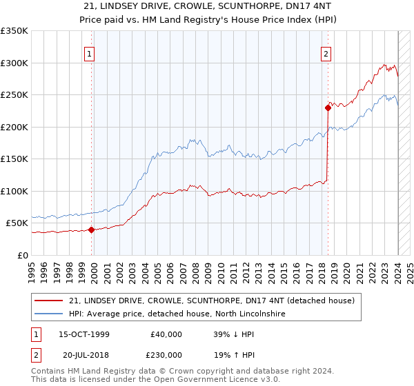 21, LINDSEY DRIVE, CROWLE, SCUNTHORPE, DN17 4NT: Price paid vs HM Land Registry's House Price Index