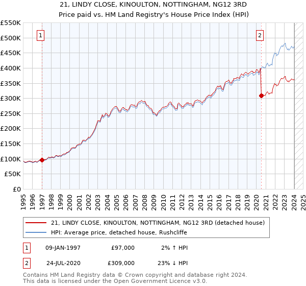 21, LINDY CLOSE, KINOULTON, NOTTINGHAM, NG12 3RD: Price paid vs HM Land Registry's House Price Index