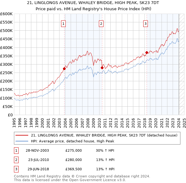 21, LINGLONGS AVENUE, WHALEY BRIDGE, HIGH PEAK, SK23 7DT: Price paid vs HM Land Registry's House Price Index
