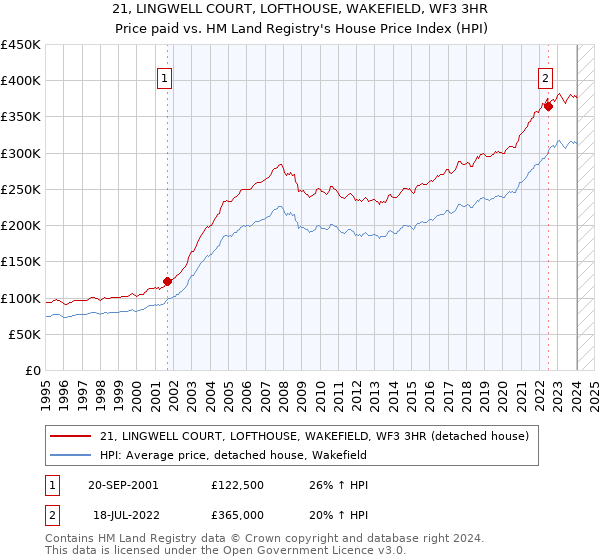 21, LINGWELL COURT, LOFTHOUSE, WAKEFIELD, WF3 3HR: Price paid vs HM Land Registry's House Price Index