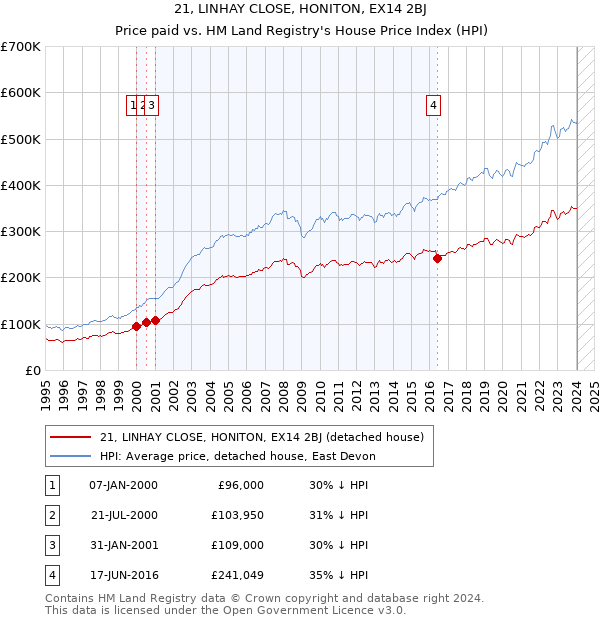 21, LINHAY CLOSE, HONITON, EX14 2BJ: Price paid vs HM Land Registry's House Price Index