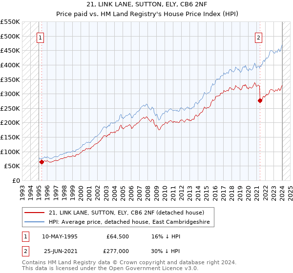 21, LINK LANE, SUTTON, ELY, CB6 2NF: Price paid vs HM Land Registry's House Price Index