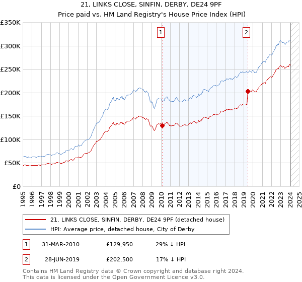 21, LINKS CLOSE, SINFIN, DERBY, DE24 9PF: Price paid vs HM Land Registry's House Price Index