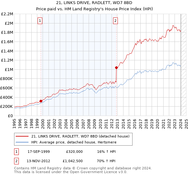21, LINKS DRIVE, RADLETT, WD7 8BD: Price paid vs HM Land Registry's House Price Index