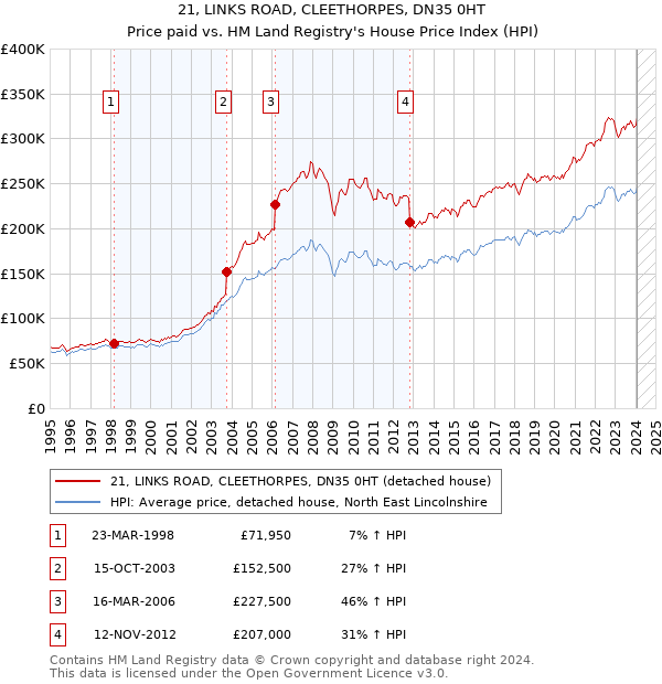 21, LINKS ROAD, CLEETHORPES, DN35 0HT: Price paid vs HM Land Registry's House Price Index