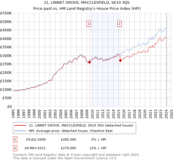21, LINNET GROVE, MACCLESFIELD, SK10 3QS: Price paid vs HM Land Registry's House Price Index