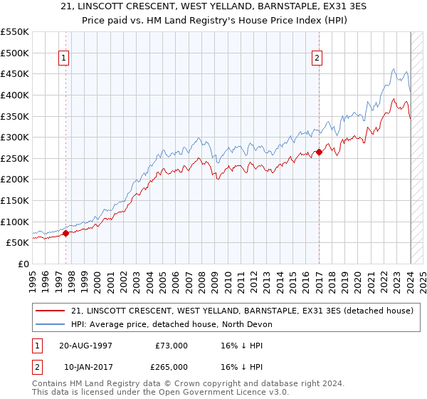 21, LINSCOTT CRESCENT, WEST YELLAND, BARNSTAPLE, EX31 3ES: Price paid vs HM Land Registry's House Price Index