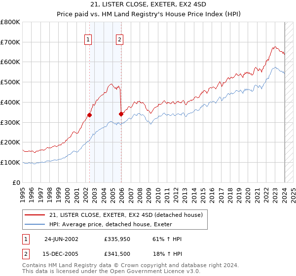 21, LISTER CLOSE, EXETER, EX2 4SD: Price paid vs HM Land Registry's House Price Index