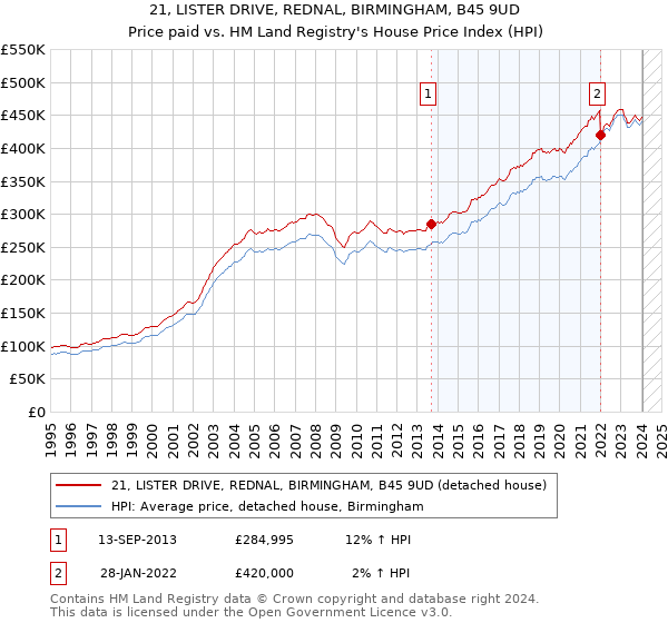 21, LISTER DRIVE, REDNAL, BIRMINGHAM, B45 9UD: Price paid vs HM Land Registry's House Price Index