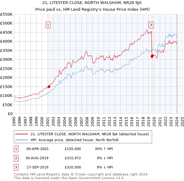 21, LITESTER CLOSE, NORTH WALSHAM, NR28 9JA: Price paid vs HM Land Registry's House Price Index