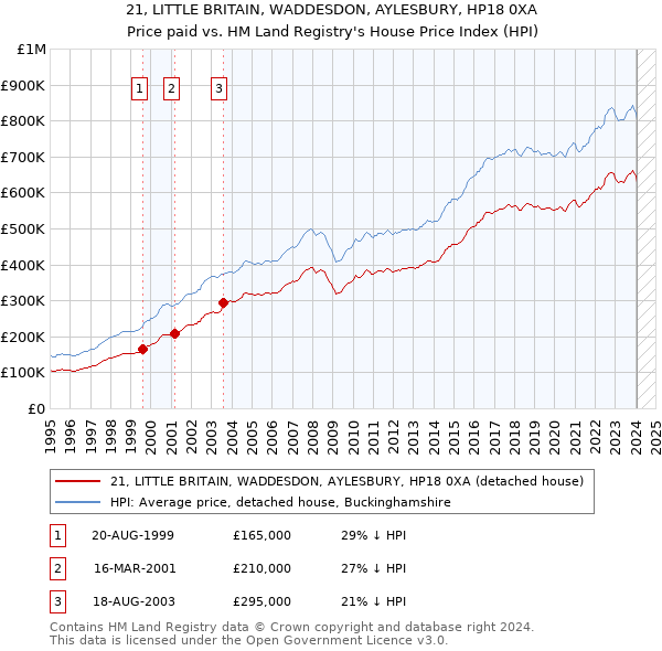 21, LITTLE BRITAIN, WADDESDON, AYLESBURY, HP18 0XA: Price paid vs HM Land Registry's House Price Index
