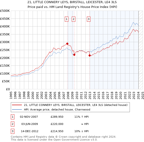 21, LITTLE CONNERY LEYS, BIRSTALL, LEICESTER, LE4 3LS: Price paid vs HM Land Registry's House Price Index
