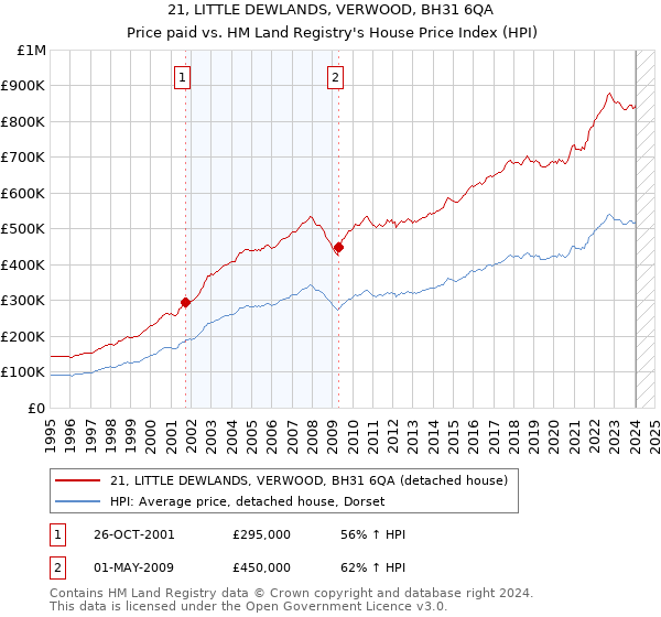 21, LITTLE DEWLANDS, VERWOOD, BH31 6QA: Price paid vs HM Land Registry's House Price Index