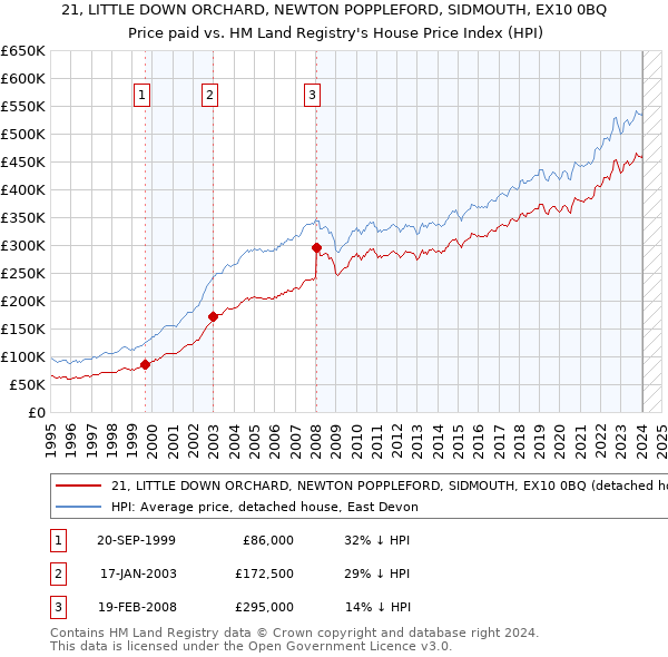 21, LITTLE DOWN ORCHARD, NEWTON POPPLEFORD, SIDMOUTH, EX10 0BQ: Price paid vs HM Land Registry's House Price Index