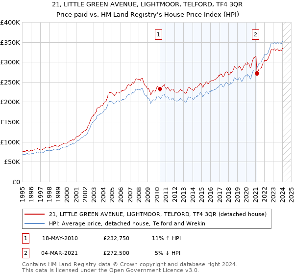 21, LITTLE GREEN AVENUE, LIGHTMOOR, TELFORD, TF4 3QR: Price paid vs HM Land Registry's House Price Index