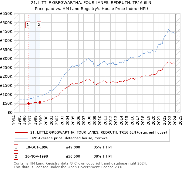 21, LITTLE GREGWARTHA, FOUR LANES, REDRUTH, TR16 6LN: Price paid vs HM Land Registry's House Price Index