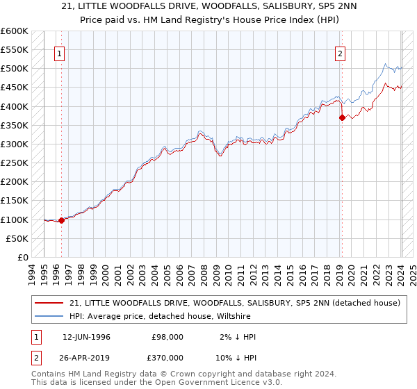 21, LITTLE WOODFALLS DRIVE, WOODFALLS, SALISBURY, SP5 2NN: Price paid vs HM Land Registry's House Price Index