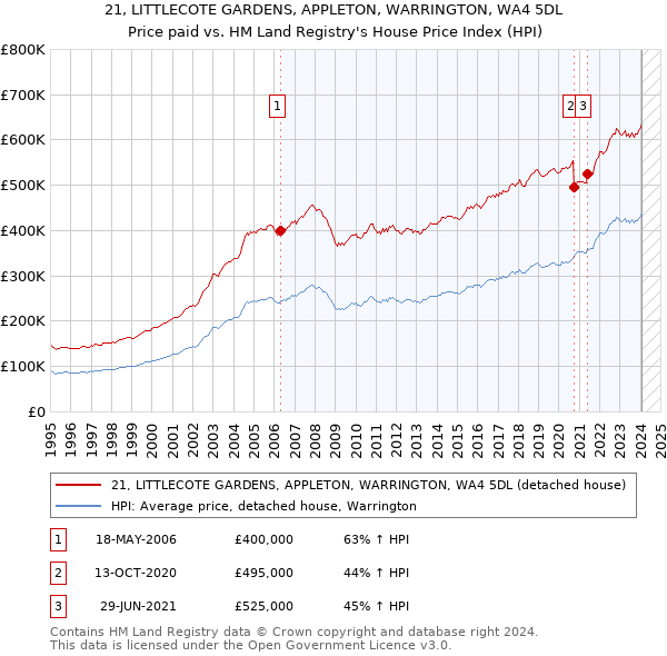 21, LITTLECOTE GARDENS, APPLETON, WARRINGTON, WA4 5DL: Price paid vs HM Land Registry's House Price Index