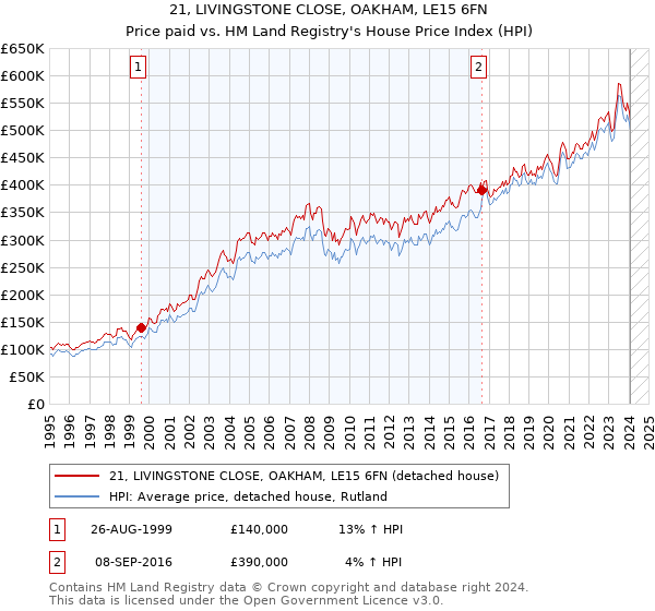 21, LIVINGSTONE CLOSE, OAKHAM, LE15 6FN: Price paid vs HM Land Registry's House Price Index