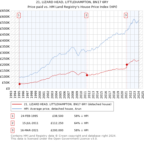 21, LIZARD HEAD, LITTLEHAMPTON, BN17 6RY: Price paid vs HM Land Registry's House Price Index