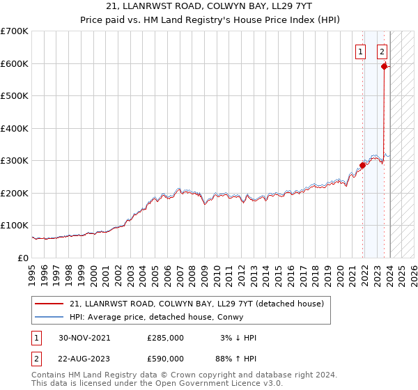 21, LLANRWST ROAD, COLWYN BAY, LL29 7YT: Price paid vs HM Land Registry's House Price Index
