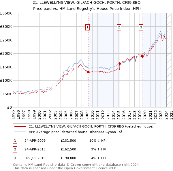 21, LLEWELLYNS VIEW, GILFACH GOCH, PORTH, CF39 8BQ: Price paid vs HM Land Registry's House Price Index