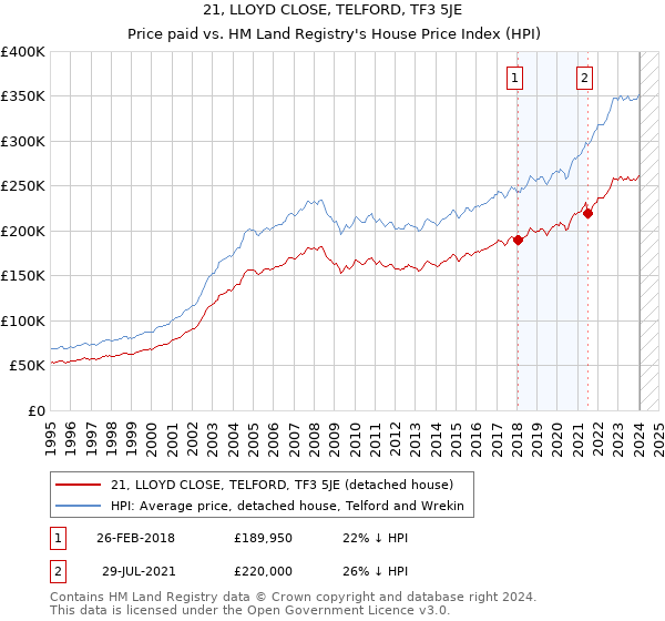 21, LLOYD CLOSE, TELFORD, TF3 5JE: Price paid vs HM Land Registry's House Price Index