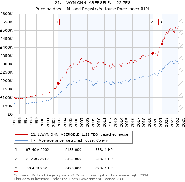 21, LLWYN ONN, ABERGELE, LL22 7EG: Price paid vs HM Land Registry's House Price Index