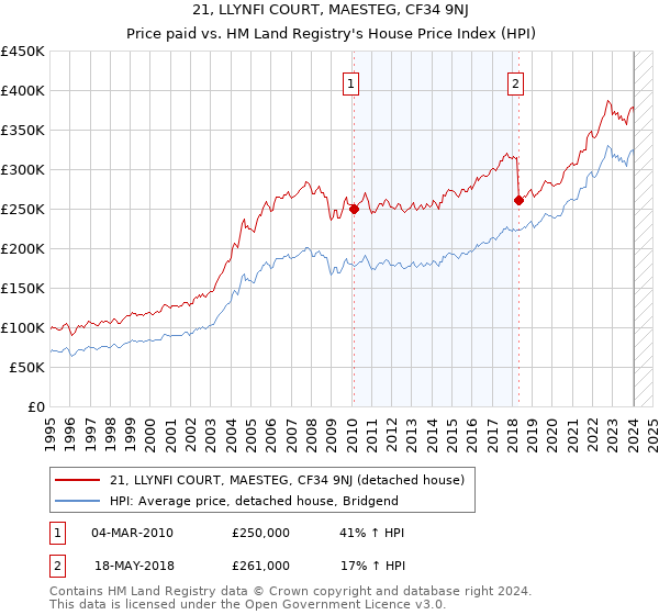21, LLYNFI COURT, MAESTEG, CF34 9NJ: Price paid vs HM Land Registry's House Price Index