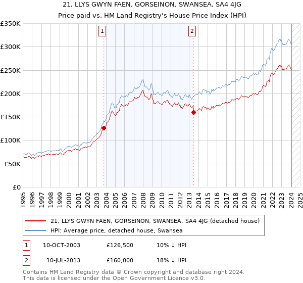 21, LLYS GWYN FAEN, GORSEINON, SWANSEA, SA4 4JG: Price paid vs HM Land Registry's House Price Index