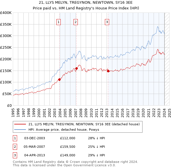 21, LLYS MELYN, TREGYNON, NEWTOWN, SY16 3EE: Price paid vs HM Land Registry's House Price Index