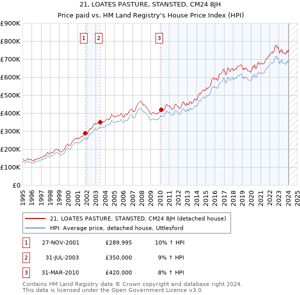 21, LOATES PASTURE, STANSTED, CM24 8JH: Price paid vs HM Land Registry's House Price Index