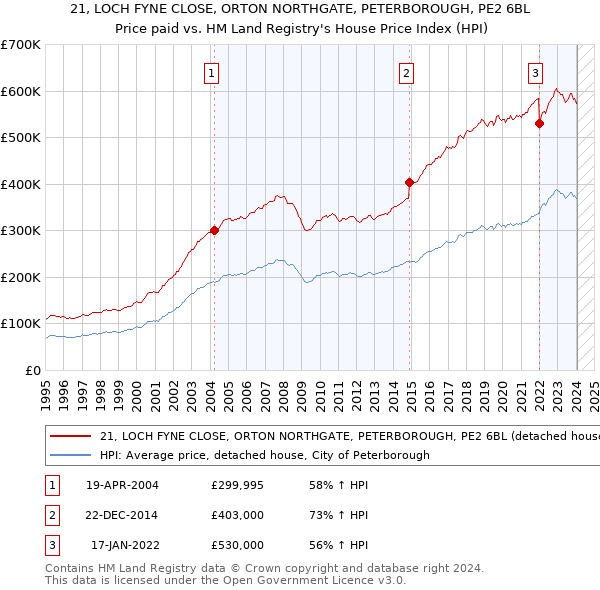 21, LOCH FYNE CLOSE, ORTON NORTHGATE, PETERBOROUGH, PE2 6BL: Price paid vs HM Land Registry's House Price Index