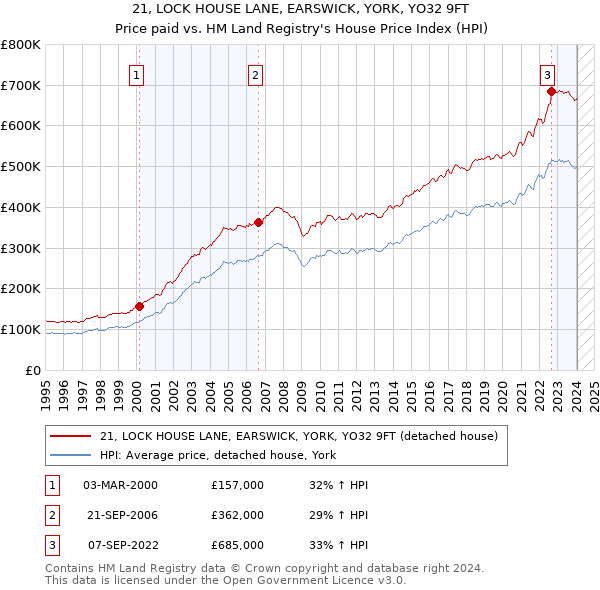 21, LOCK HOUSE LANE, EARSWICK, YORK, YO32 9FT: Price paid vs HM Land Registry's House Price Index