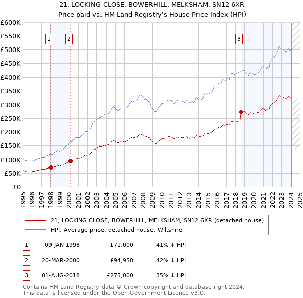 21, LOCKING CLOSE, BOWERHILL, MELKSHAM, SN12 6XR: Price paid vs HM Land Registry's House Price Index