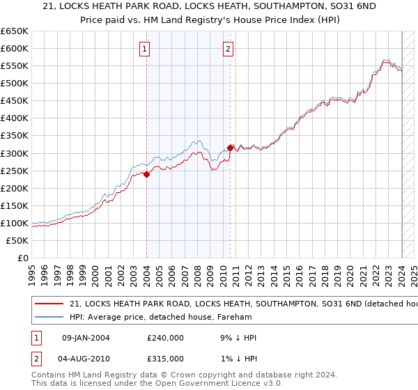 21, LOCKS HEATH PARK ROAD, LOCKS HEATH, SOUTHAMPTON, SO31 6ND: Price paid vs HM Land Registry's House Price Index