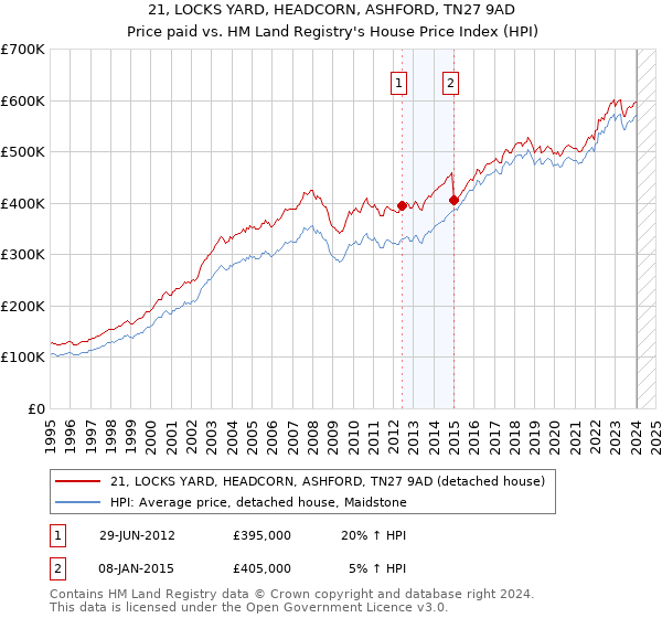 21, LOCKS YARD, HEADCORN, ASHFORD, TN27 9AD: Price paid vs HM Land Registry's House Price Index