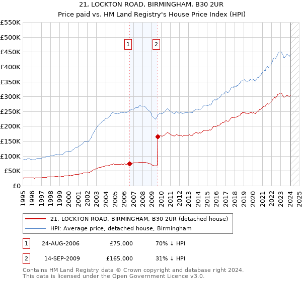 21, LOCKTON ROAD, BIRMINGHAM, B30 2UR: Price paid vs HM Land Registry's House Price Index