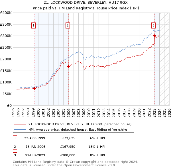 21, LOCKWOOD DRIVE, BEVERLEY, HU17 9GX: Price paid vs HM Land Registry's House Price Index