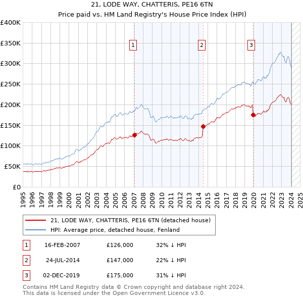 21, LODE WAY, CHATTERIS, PE16 6TN: Price paid vs HM Land Registry's House Price Index