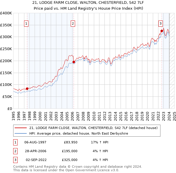 21, LODGE FARM CLOSE, WALTON, CHESTERFIELD, S42 7LF: Price paid vs HM Land Registry's House Price Index