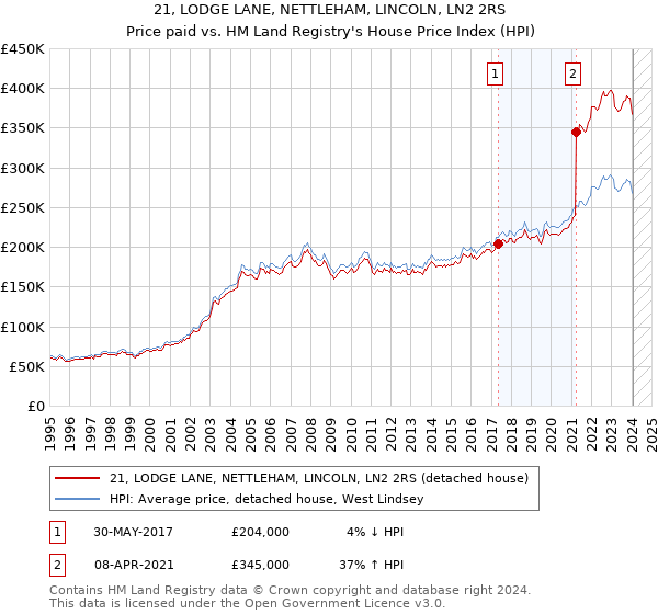 21, LODGE LANE, NETTLEHAM, LINCOLN, LN2 2RS: Price paid vs HM Land Registry's House Price Index